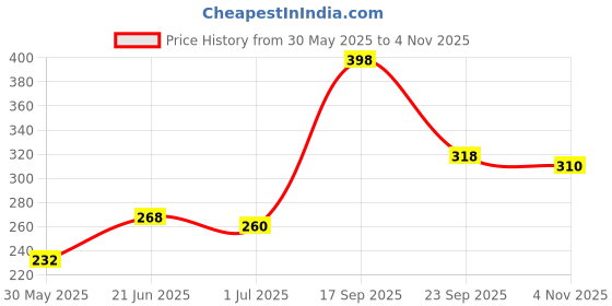 flipkart.com amul comfy Women White Chemise amul comfy Price History Graph from 30 May 2025 to 4 Nov 2025