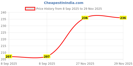 flipkart.com amul macho Pack of 2 Men Brief amul macho Price History Graph from 8 Sep 2025 to 29 Nov 2025