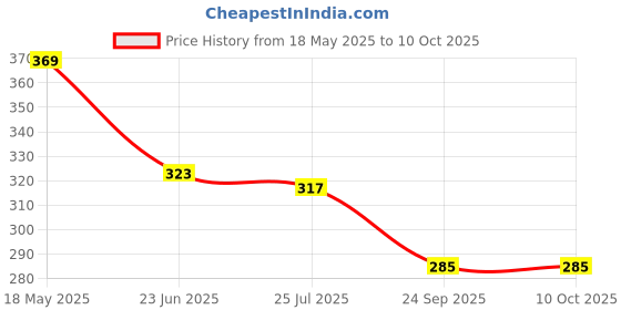 flipkart.com amul macho Pack of 3 Solid Men Brief amul macho Price History Graph from 18 May 2025 to 10 Oct 2025