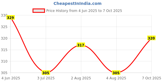 flipkart.com amul macho Pack of 3 Solid Men Brief amul macho Price History Graph from 4 Jun 2025 to 7 Oct 2025