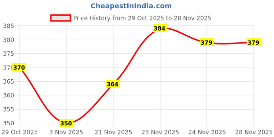 flipkart.com amul macho Pack of 4 Men Trunk amul macho Price History Graph from 29 Oct 2025 to 28 Nov 2025