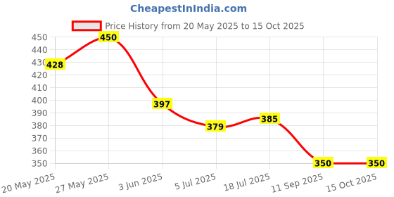 flipkart.com amul macho Pack of 5 Men Brief amul macho Price History Graph from 20 May 2025 to 15 Oct 2025