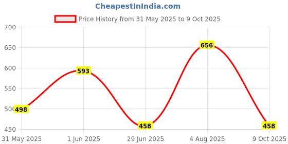 flipkart.com amul macho Pack of 5 Men Brief amul macho Price History Graph from 31 May 2025 to 9 Oct 2025