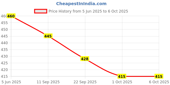 flipkart.com amul macho Pack of 5 Men Brief amul macho Price History Graph from 5 Jun 2025 to 6 Oct 2025