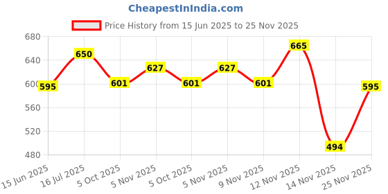 flipkart.com amul macho Pack of 5 Printed Men Brief amul macho Price History Graph from 15 Jun 2025 to 25 Nov 2025