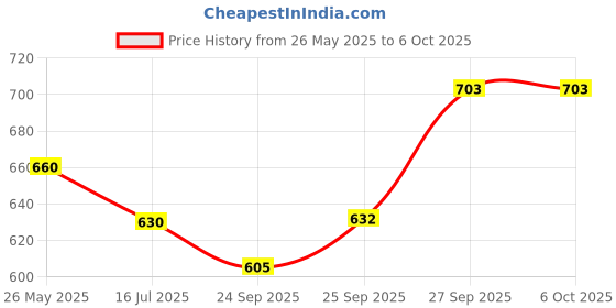 flipkart.com amul macho Pack of 5 Printed Men Brief amul macho Price History Graph from 26 May 2025 to 6 Oct 2025