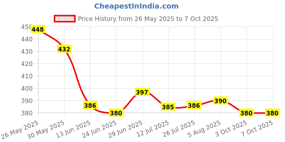 flipkart.com amul macho Pack of 5 Solid Men Brief amul macho Price History Graph from 26 May 2025 to 6 Oct 2025