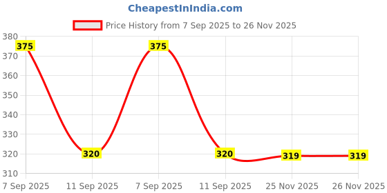 flipkart.com Amul Men Pyjama Thermal Price History Graph from 7 Sep 2025 to 26 Nov 2025