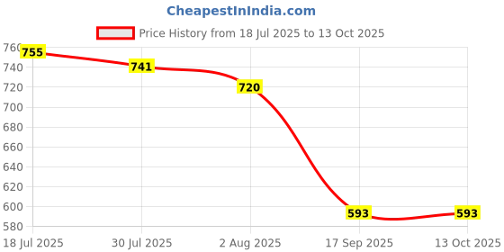 flipkart.com Amul Men Top - Pyjama Set Thermal Price History Graph from 18 Jul 2025 to 13 Oct 2025
