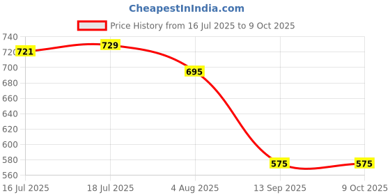 flipkart.com Amul Men Top - Pyjama Set Thermal Price History Graph from 16 Jul 2025 to 9 Oct 2025