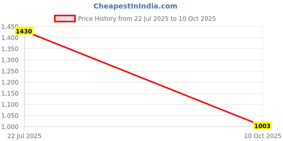flipkart.com Amul Men Top - Pyjama Set Thermal Price History Graph from 22 Jul 2025 to 10 Oct 2025