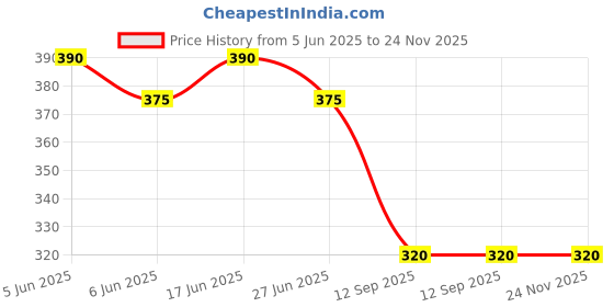 flipkart.com Amul Men Top Thermal Price History Graph from 5 Jun 2025 to 24 Nov 2025