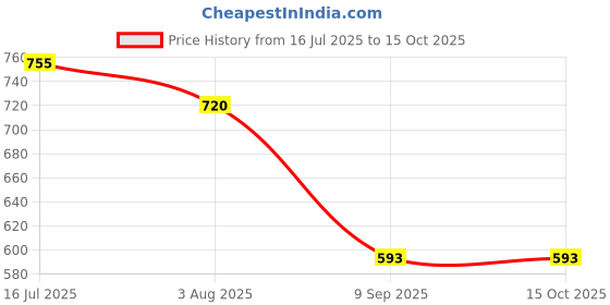 flipkart.com Amul Men Top Thermal Price History Graph from 16 Jul 2025 to 15 Oct 2025