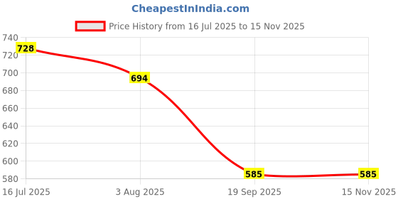 flipkart.com Amul Men Top Thermal Price History Graph from 16 Jul 2025 to 15 Nov 2025