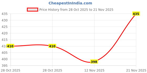 flipkart.com amul Pack of 4 Solid Men Trunk amul Price History Graph from 28 Oct 2025 to 21 Nov 2025