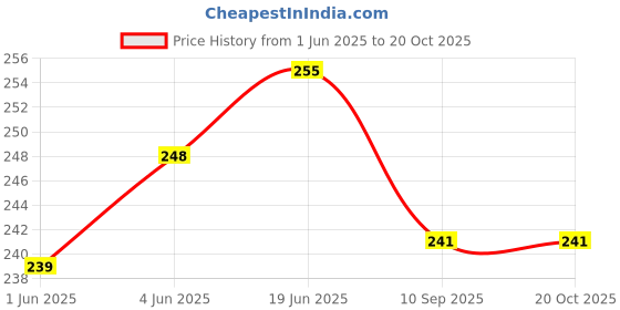 flipkart.com amul priya Pack of 4 Women Hipster Multicolor Panty amul priya Price History Graph from 1 Jun 2025 to 20 Oct 2025