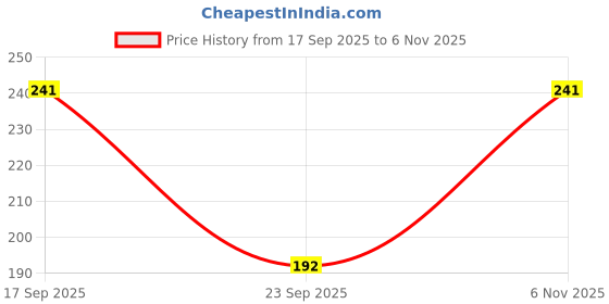 flipkart.com amul priya Pack of 4 Women Hipster Multicolor Panty amul priya Price History Graph from 17 Sep 2025 to 6 Nov 2025