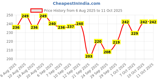 flipkart.com amul Pro Chocolate Powder Pouch amul Price History Graph from 6 Aug 2025 to 11 Oct 2025