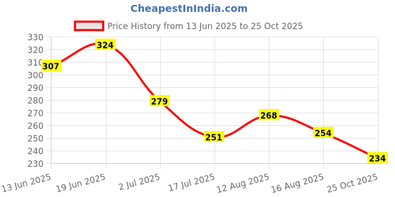flipkart.com amul PRO Malted Food MILK MIX DRINK CHOCOLATE POWDER amul Price History Graph from 13 Jun 2025 to 25 Oct 2025