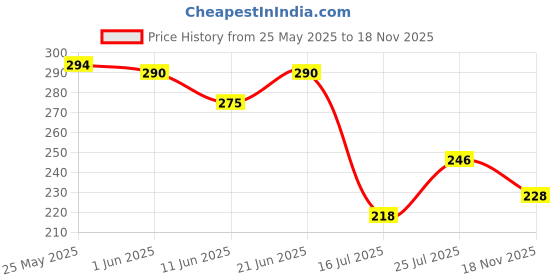 flipkart.com amul PRO WHEY PROTEIN MALT amul Price History Graph from 25 May 2025 to 18 Nov 2025