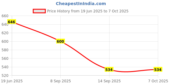 flipkart.com amulakh 1 L Manual Ice Cream Maker amulakh Price History Graph from 19 Jun 2025 to 6 Oct 2025
