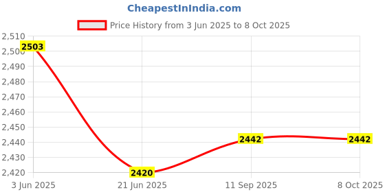 flipkart.com amulakh 3 in 1 Food Processor Multi-Function Kitchen Mixer Blender Chopper Grinder 300 W Food Processor amulakh Price History Graph from 3 Jun 2025 to 7 Oct 2025