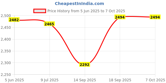 flipkart.com amulakh 3 in 1 Food Processor,300-Watt Base,Bowl and Meal with 3 Jars for Home Kitchen 350 W Food Processor amulakh Price History Graph from 5 Jun 2025 to 7 Oct 2025
