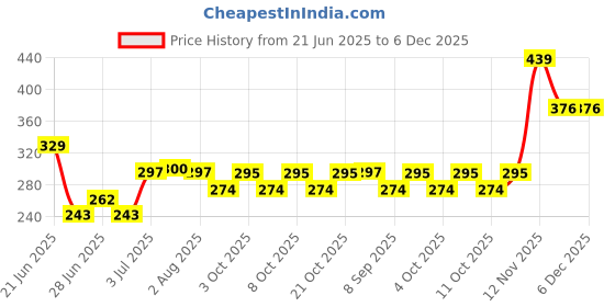 flipkart.com amulakh Egg holder Egg Holder amulakh Price History Graph from 21 Jun 2025 to 5 Dec 2025