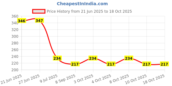 flipkart.com amulakh Kitchen Sink Plastic Push Down Strainer amulakh Price History Graph from 21 Jun 2025 to 17 Oct 2025