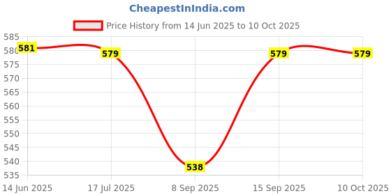 flipkart.com Amulakh Laptop Stand,Multi-Angle Adjustable Foldable,Ventilated Desktop Laptop Holder Laptop Stand Price History Graph from 14 Jun 2025 to 9 Oct 2025