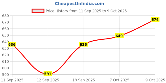 flipkart.com amulite Polyester 3D Mat For Maruti Suzuki Alto K10 amulite Price History Graph from 11 Sep 2025 to 9 Oct 2025