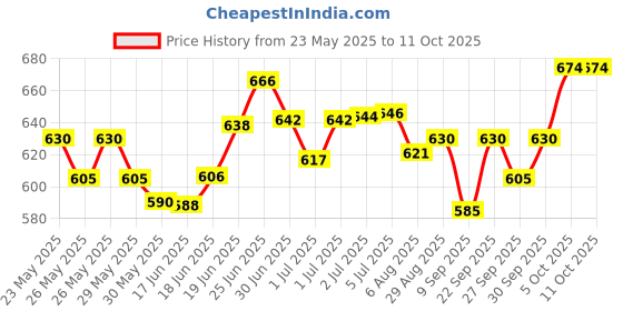flipkart.com amulite Polyester 3D Mat ForMaruti Suzuki Alto 800 amulite Price History Graph from 23 May 2025 to 11 Oct 2025