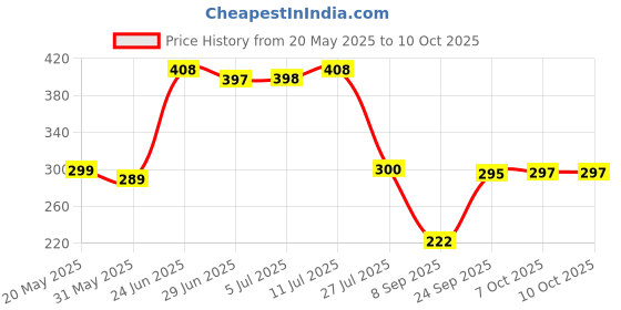 flipkart.com amunfly Red Acrylic Carpet amunfly Price History Graph from 20 May 2025 to 10 Oct 2025