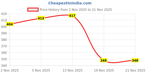 flipkart.com amur Anti Bird Net 10 Ft. x 15 Ft. ( 150 SQFt) HDPE Nylon Net For Balcony Hiking Net amur Price History Graph from 2 Nov 2025 to 21 Nov 2025