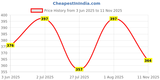 flipkart.com amur Anti Bird Net / Garden Net 10 x 10 Feet 100 SQ FT HDPE Nylon Balcony Net Hiking Net amur Price History Graph from 3 Jun 2025 to 11 Nov 2025