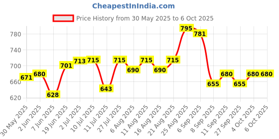 flipkart.com amur Anti Bird Net / Garden Net 10 x 20 Feet 200 SQ FT HDPE Nylon Balcony Net Hiking Net amur Price History Graph from 30 May 2025 to 6 Oct 2025
