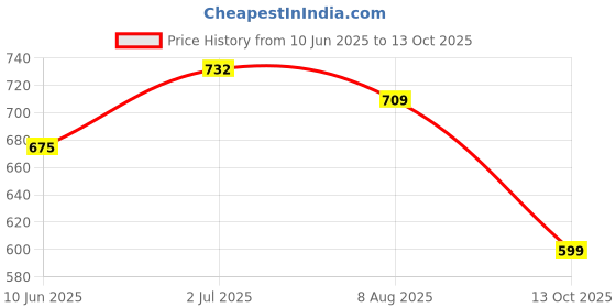 flipkart.com amur Anti Bird Net / Garden Net 10 x 25 Feet 250 SQ FT HDPE Nylon Balcony Net Hiking Net amur Price History Graph from 10 Jun 2025 to 13 Oct 2025