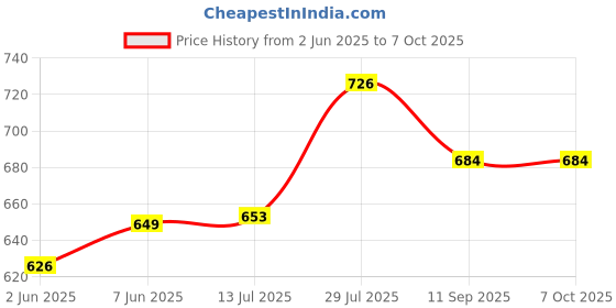 flipkart.com amur Anti Bird Net / Garden Net 10 x 28 Feet 280 SQ FT HDPE Nylon Balcony Net - BLUE Hiking Net amur Price History Graph from 2 Jun 2025 to 6 Oct 2025