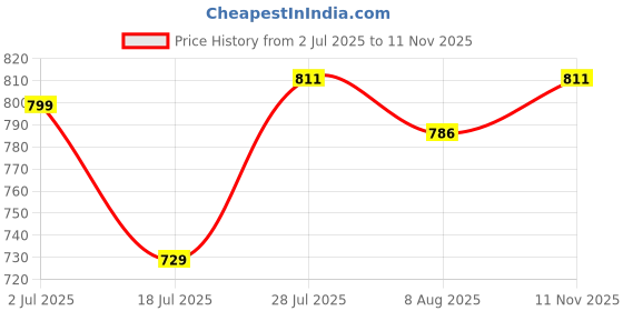 flipkart.com amur Anti Bird Net / Garden Net 10 x 28 Feet 280 SQ FT HDPE Nylon Balcony Net Hiking Net amur Price History Graph from 2 Jul 2025 to 11 Nov 2025