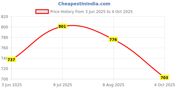 flipkart.com amur Anti Bird Net / Garden Net 10 x 30 Feet 300 SQ FT HDPE Nylon Balcony Net Hiking Net amur Price History Graph from 3 Jun 2025 to 4 Oct 2025