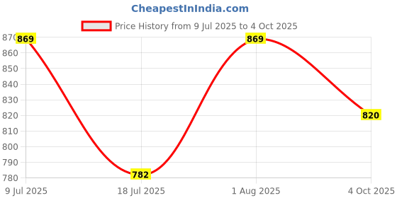 flipkart.com amur Anti Bird Net / Garden Net 10 x 38 Feet 380 SQ FT HDPE Nylon Balcony Net Hiking Net amur Price History Graph from 9 Jul 2025 to 4 Oct 2025