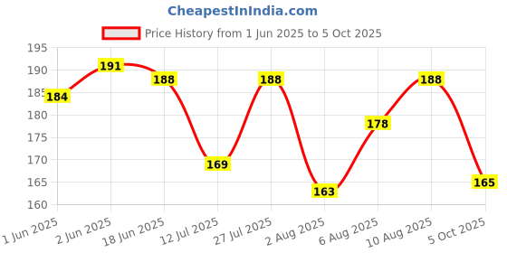 flipkart.com amur Anti Bird Net / Garden Net 10 x 4 Feet 40 SQ FT HDPE Nylon Balcony Net Hiking Net amur Price History Graph from 1 Jun 2025 to 5 Oct 2025