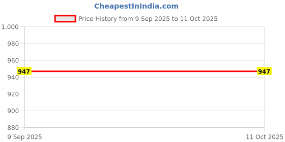 flipkart.com amur Anti Bird Net / Garden Net 10 x 45 Feet 450 SQ FT HDPE Nylon Balcony Net - BLUE Hiking Net amur Price History Graph from 9 Sep 2025 to 11 Oct 2025