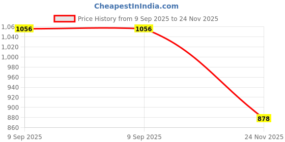 flipkart.com amur Anti Bird Net / Garden Net 10 x 50 Feet 500 SQ FT HDPE Nylon Balcony Net Hiking Net amur Price History Graph from 9 Sep 2025 to 24 Nov 2025