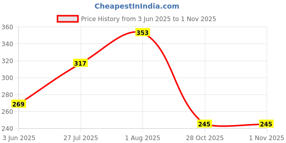 flipkart.com amur Anti Bird Net / Garden Net 10 x 8 Feet 80 SQ FT HDPE Nylon Balcony Net Hiking Net amur Price History Graph from 3 Jun 2025 to 31 Oct 2025