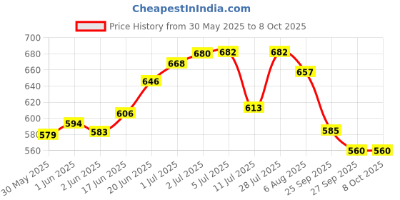 flipkart.com amur Anti Bird Net / Garden Net 12 x 18 Feet 216 SQ FT HDPE Nylon Balcony Net Hiking Net amur Price History Graph from 30 May 2025 to 8 Oct 2025