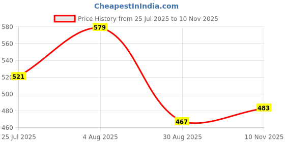 flipkart.com amur Anti Bird Net / Garden Net 12 x 18 Feet 216 SQ FT HDPE Nylon Balcony Net Hiking Net amur Price History Graph from 25 Jul 2025 to 10 Nov 2025