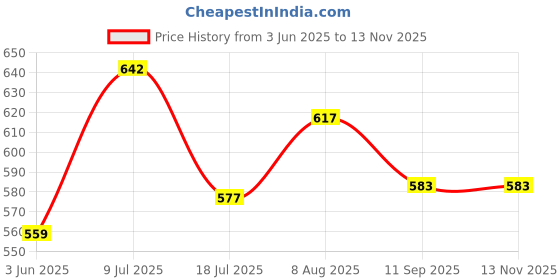 flipkart.com amur Anti Bird Net / Garden Net 15 x 15 Feet 225 SQ FT HDPE Nylon Balcony Net Hiking Net amur Price History Graph from 3 Jun 2025 to 12 Nov 2025