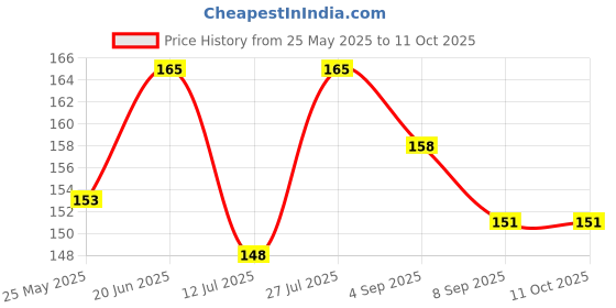 flipkart.com amur Anti Bird Net / Garden Net 4 x 8 Feet 32 SQ FT HDPE Nylon Balcony Net - BLUE Hiking Net amur Price History Graph from 25 May 2025 to 10 Oct 2025