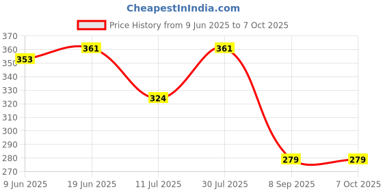 flipkart.com amur Anti Bird Net / Garden Net 5 x 10 Feet 50 SQ FT HDPE Nylon Balcony Net - BLUE Hiking Net amur Price History Graph from 9 Jun 2025 to 7 Oct 2025